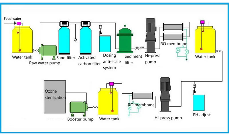 Mineral Water Treatment Plant / Ultrafiltration Filter System / Water Filter Plant